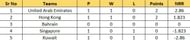 ACC Men’s Premier Cup 2023 Group B Points Table